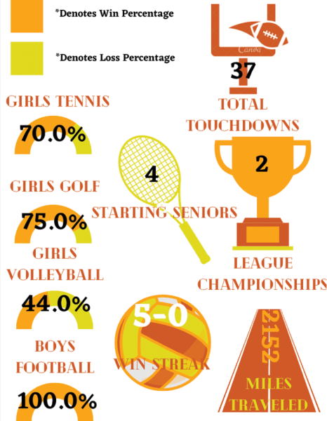 Fall Sports Statistics