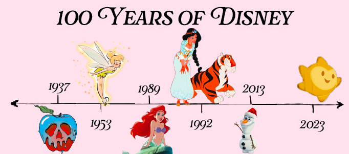 100+Years+of+Disney