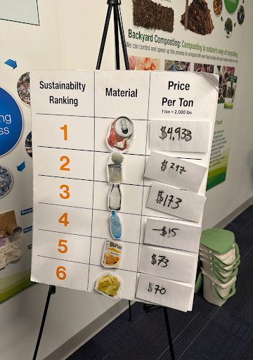 An activity where students guessed the value of commonly recycled materials.